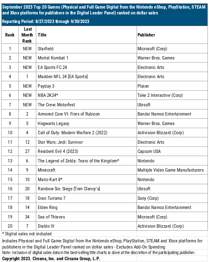 Starfield Was the Best-Selling Game of September 2023 in the U.S., Even With Game Pass